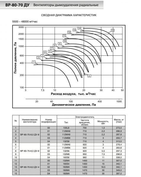 Технические характеристики вентилятора ВР-80-70-ДУ