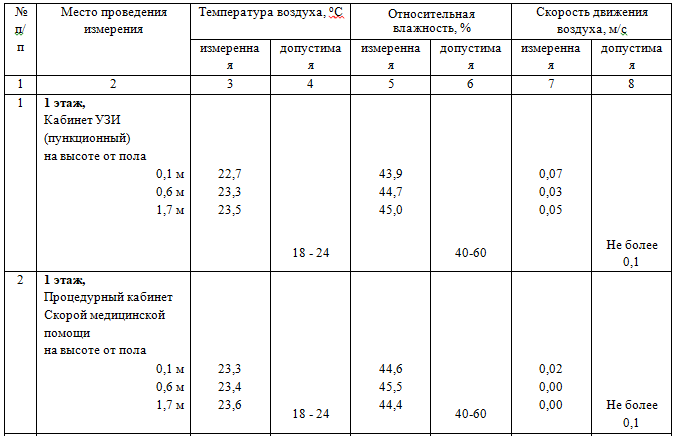 Протокол оценки параметров микроклимата на санитарно-гигиенический эффект.
